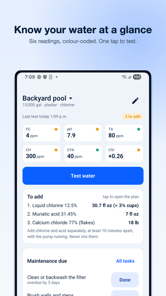 Home screen for a 15,000 gallon plaster pool with six color-coded readings (FC 4, pH 7.9, TA 80, CH 300, CYA 40, CSI +0.26), a Test water button and a list of three chemicals to add