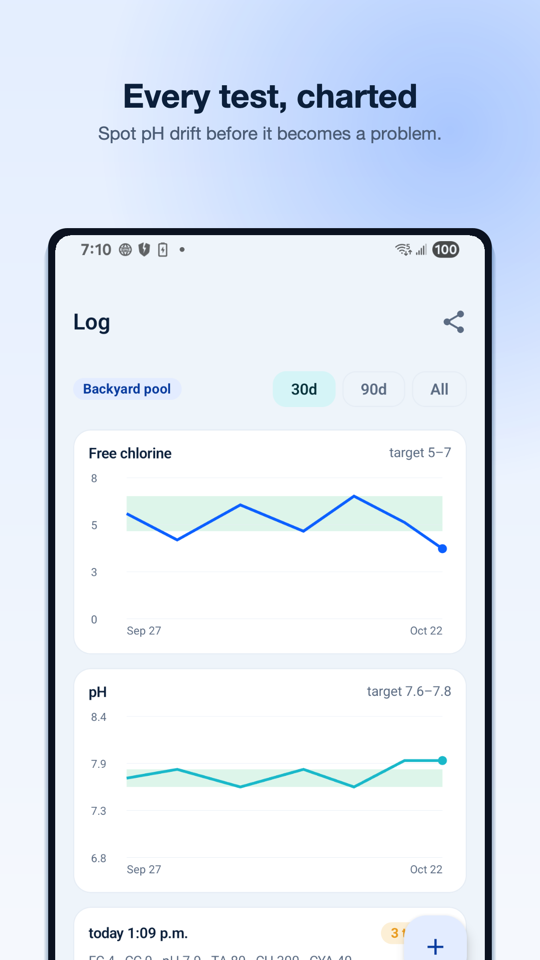 Test log with 30-day line charts of free chlorine against a 5 to 7 ppm target band and pH against a 7.6 to 7.8 target band
